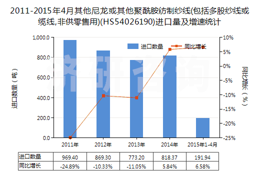 2011-2015年4月其他尼龍或其他聚酰胺紡制紗線(包括多股紗線或纜線,非供零售用)(HS54026190)進口量及增速統(tǒng)計
